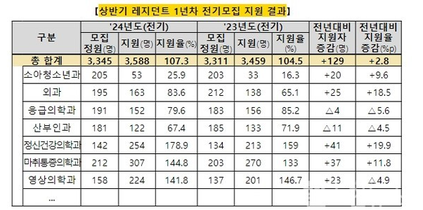 필수의료 정책 통했나?